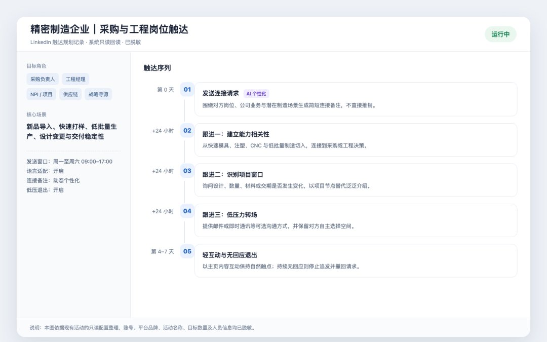 图片展示的是Zbot官网中“采购与工程岗位触达”页面,为精密制造企业定制的触达序列。触达序列从第0天开始,第1天发送邀请请求,第2天跟进一、二,第3天跟进三,第4 - 7天跟进四。每一步骤都有明确内容,如第1天邀请请求中提到围绕对方岗位、公司业务等展开,不直接推销等。页面还显示触达序列已脱敏,触达序列运行中。该图片与文档中介绍Zbot触达序列的内容相关,直观呈现触达流程。