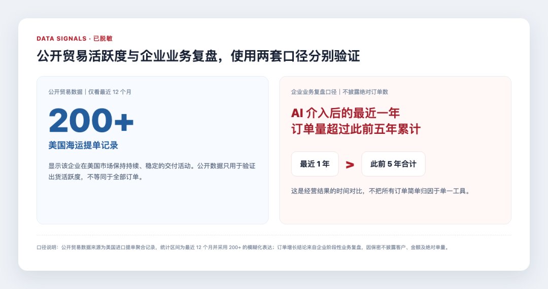 图片展示了公开贸易活跃度与企业业务复盘的验证情况。左侧显示最近12个月有200+美国海运提单记录,表明企业在国际市场保持持续、稳定的交付活动。右侧说明AI介入后,企业最近一年订单量超过此前五年累计,但不等同于全部订单。两者使用不同统计口径,不直接归因。图片与上下文紧密相关,直观呈现了Zbot在公开贸易活跃度和企业业务复盘方面的数据验证结果。