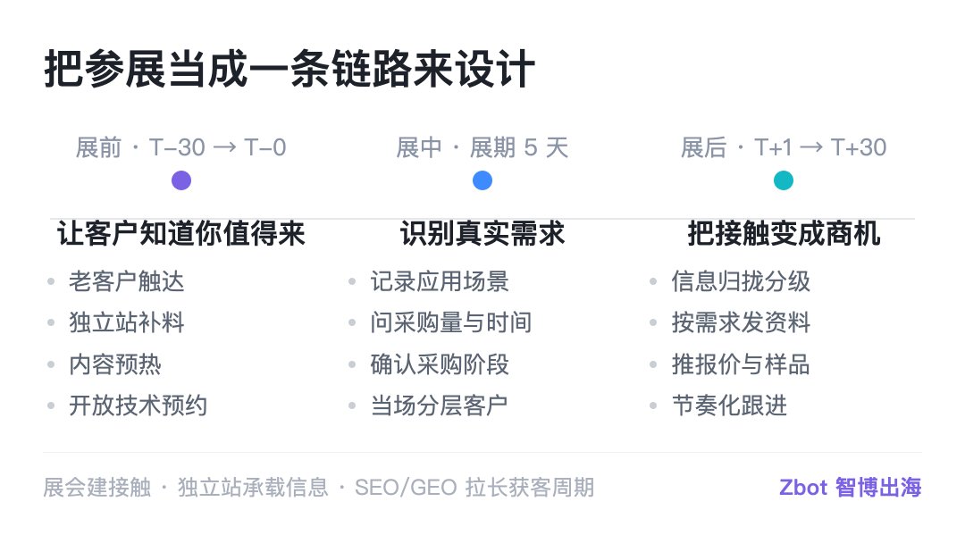 这张图片是“把参展当成一条链路来设计”的内容图,清晰划分了参展全流程的三个阶段:展前(T-30→T-0)、展中(展期5天)、展后(T+1→T+30),并对应各阶段的核心目标与具体动作。展前阶段的目标是让客户知道你值得来,具体动作包含老客户触达、独立站补料、内容预热、开放技术预约;展中阶段的目标是识别真实需求,具体动作包含记录应用场景、询问采购量与时间、确认采购阶段、当场分层客户;展后阶段的目标是把接触变成商机,具体动作包含信息归拢分级、按需求发资料、推报价与样品、节奏化跟进。