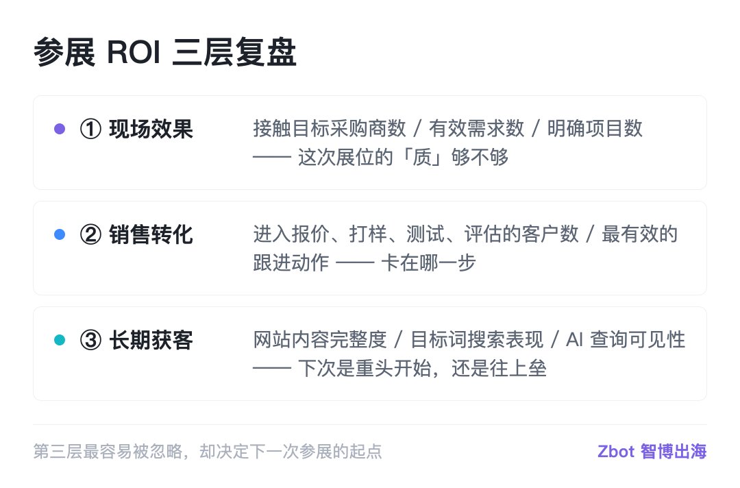 图片为Zbot官网月度博客文章中关于参展ROI三层复盘的内容。分为现场效果、销售转化、长期获客三部分。现场效果关注接触目标采购商数、有效需求数、明确项目数等;销售转化看进入报价、打样等跟进动作;长期获客则从网站内容完整度、目标词搜索表现、AI查询可见性等方面分析。图片与上下文紧密相关,直观呈现了参展ROI复盘的三个维度,帮助参展者评估参展效果。