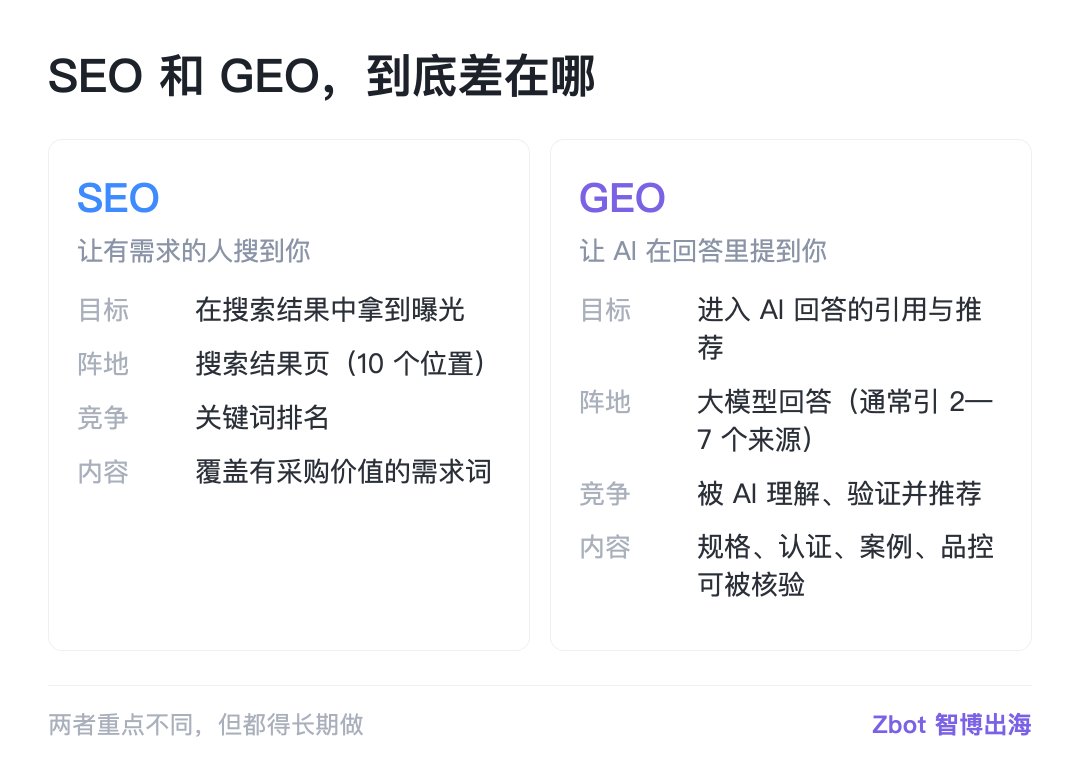 图片展示了SEO和GEO的目标、阵地、竞争和内容等关键信息。SEO目标是让有需求的人搜到你,阵地为搜索结果页(10个位置),竞争是关键词排名,内容需覆盖有采购价值的需求词。GEO目标是让AI在回答里提到你,阵地是大模型回答(通常引2 - 7个来源),竞争是被AI理解、验证并推荐,内容需具备规格、认证、案例、品控等可核验信息。两者虽重点不同,但都需长期做。